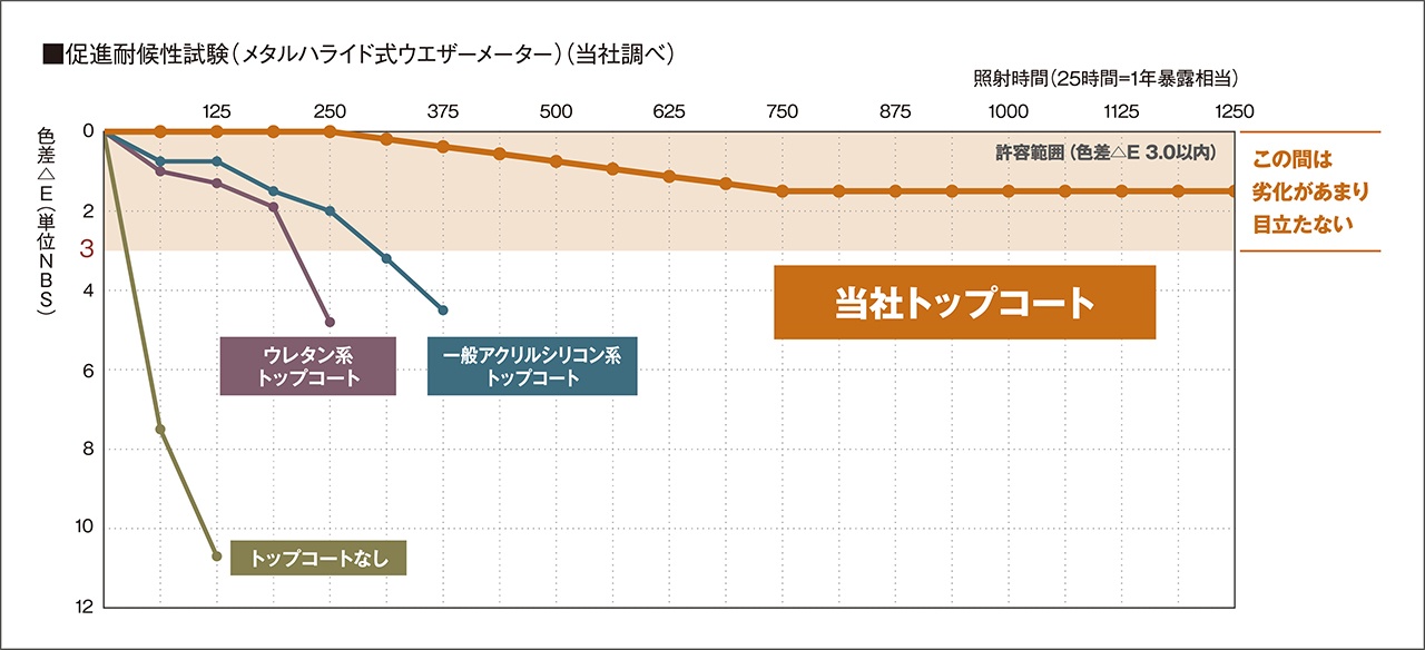 促進耐候性試験（サンシャインウエザーメーター）（当社調べ）