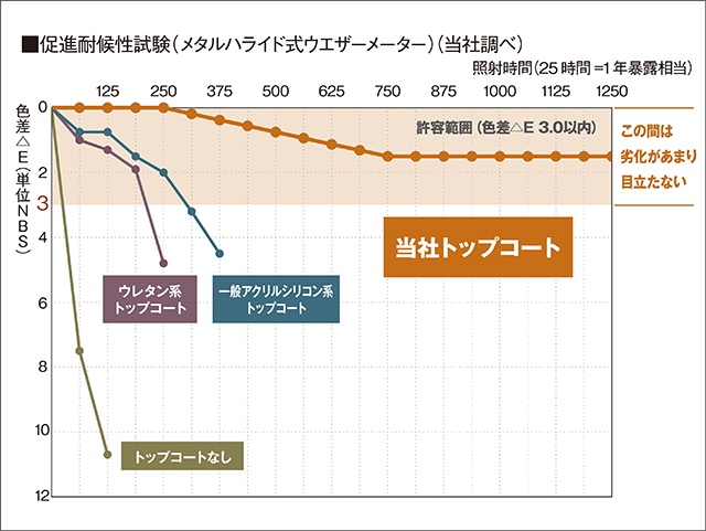 促進耐候性試験（サンシャインウエザーメーター）（当社調べ）