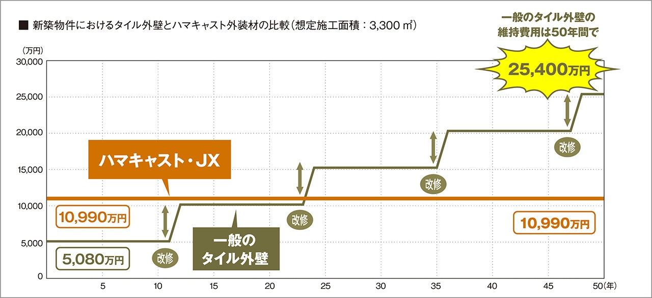 新築物件におけるタイル外壁とハマキャスト外装材の比較（想定施工面積：3,300㎡）