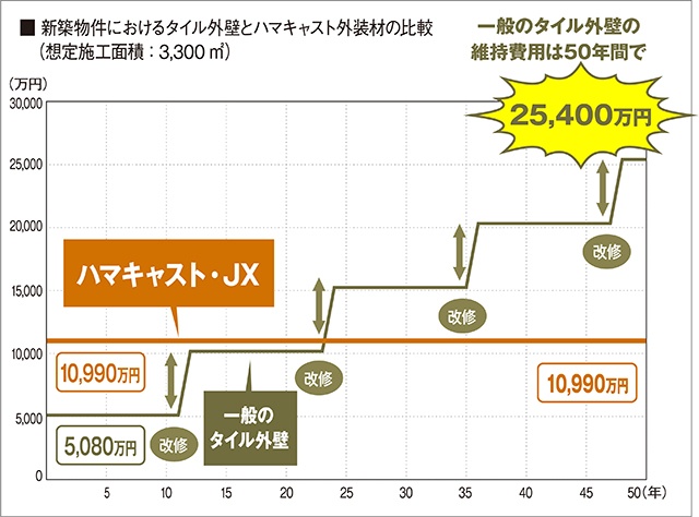 新築物件におけるタイル外壁とハマキャスト外装材の比較（想定施工面積：3,300㎡）