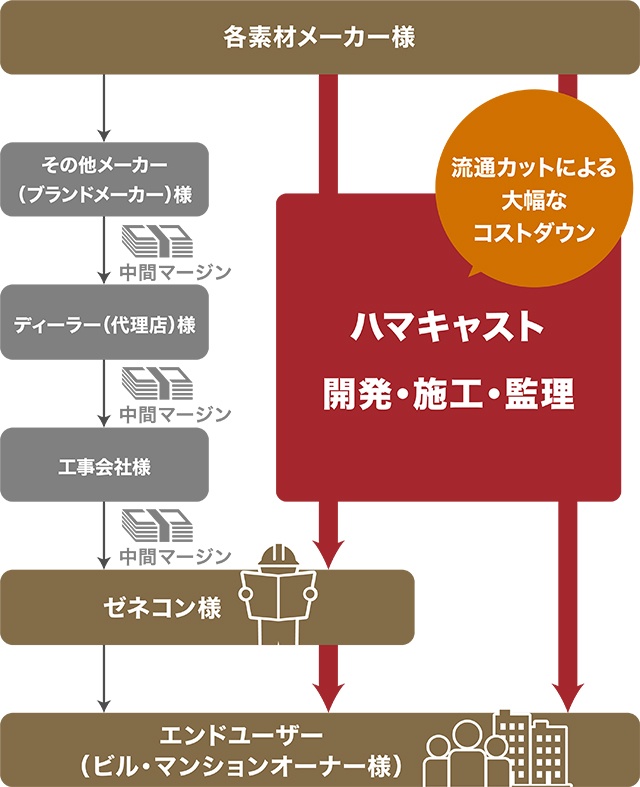 各素材メーカー様からエンドユーザー（ビル・マンションオーナー様）までのハマキャスト開発・施工・監理の流れ