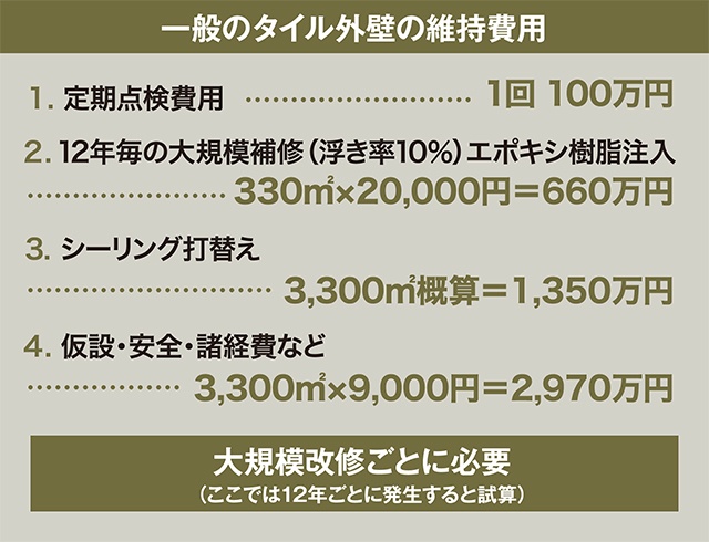 一般のタイル外壁の維持費用